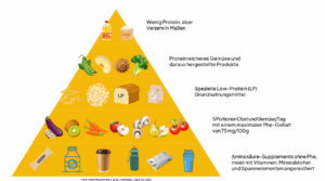 Ernährungspyramide für PKU Patienten.